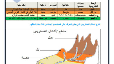 تنوع أشكال التضاريس 7 اساسي