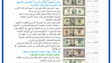 الدرس 4: مظاهر النفوذ الأمريكي في العالم