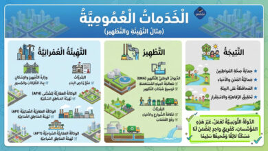 درس الخدمات العموميّة: مثال التهيئة والتطهير - التربية المدنية - سنة سادسة